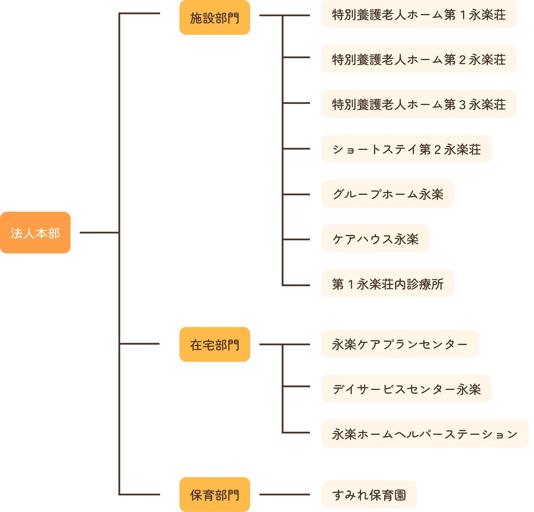 社会福祉法人永楽福祉会組織図